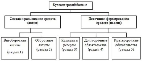 Структура бухгалтерской отчетности