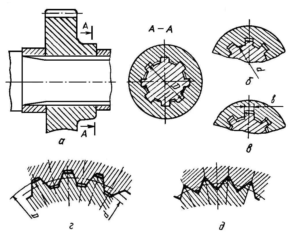 Деталь соединения валов. Вал со шлицевым соединением. Классификация шлицевых соединений. Шлицы прямобочные чертеж. Шлифование прямобочных шлицев.