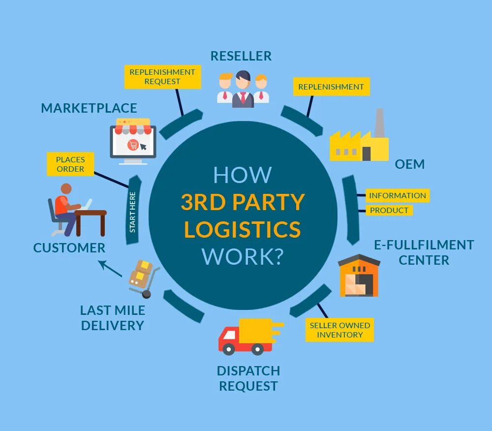 Third party code. Логистика 3pl third party logistics. 3pl логистика это. 1pl 2pl 3pl 4pl 5 pl в логистике. 3pl иконка.