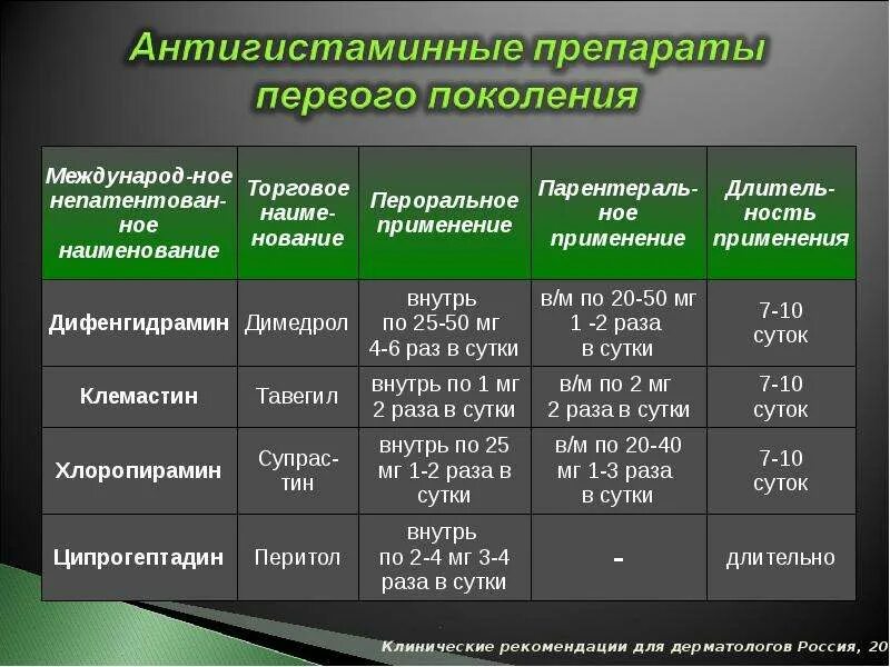 Антигистаминные первого поколения. Антигистаминные классификация 1.2.3 поколений. Антигистаминные препараты 3 поколения. Антигистаминные препараты список антигистаминные препараты список. Н1 антигистаминные средства 2 поколения.