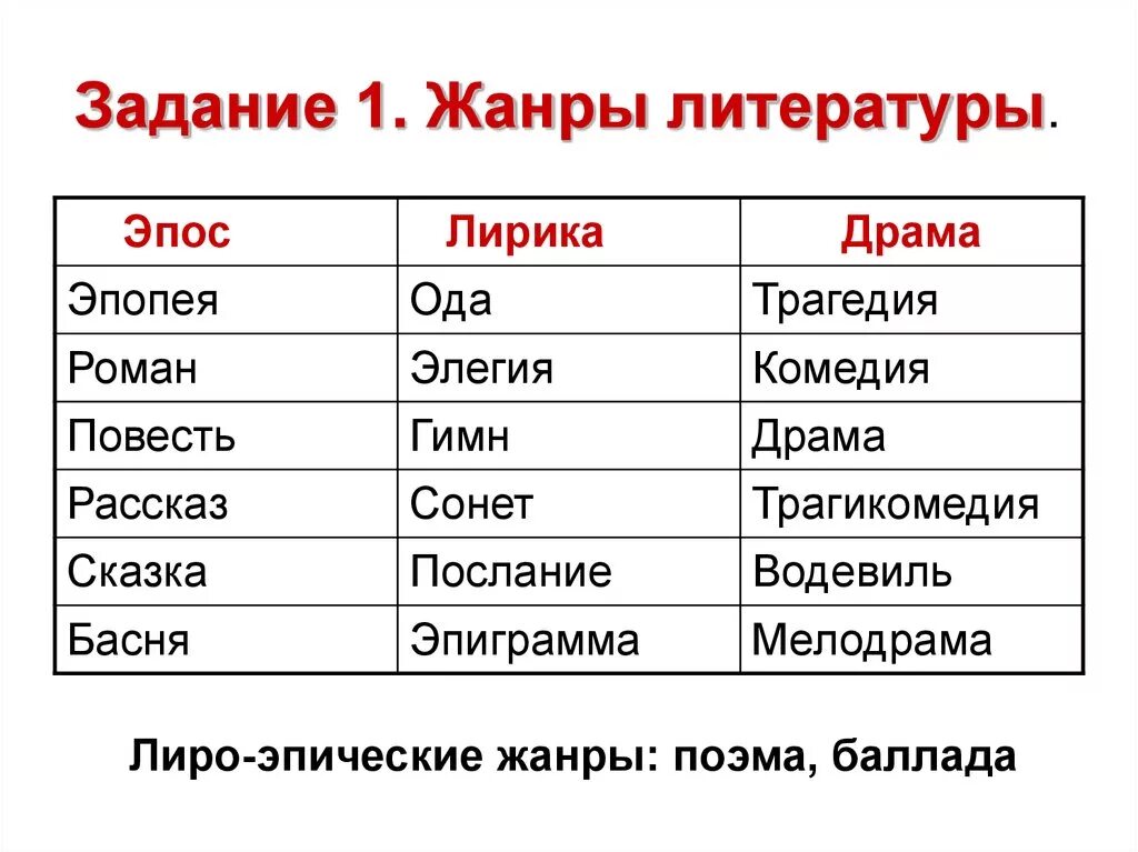 Кому жанру относится произведение. Какие бывают Жанры в литературе. Основные литературные Жанры. Жанры в литературе таблица. Роды и Жанры литературы.