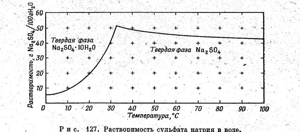 Растворение сульфата натрия в воде