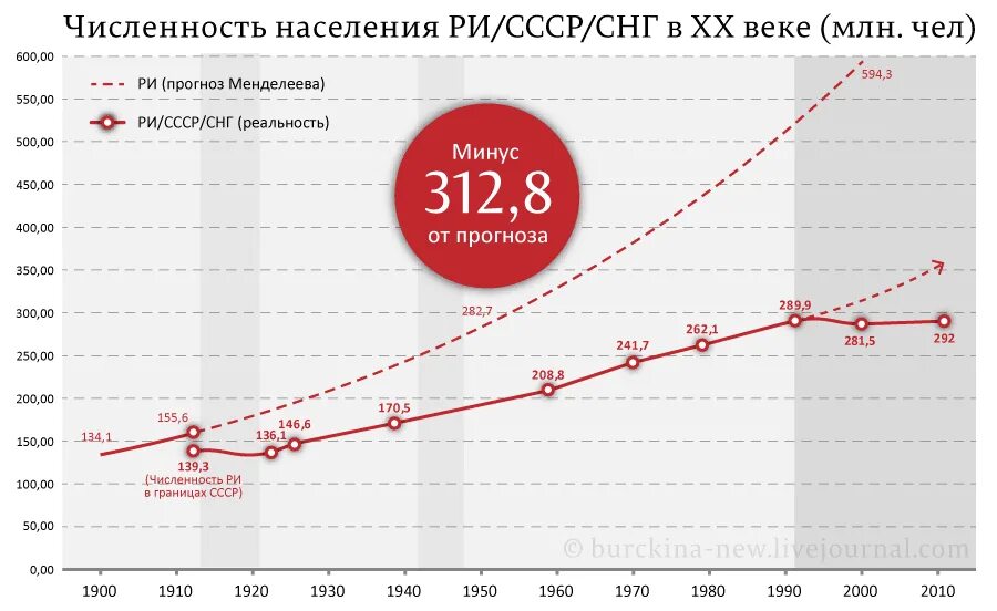 Ссср численность населения 1991. Динамика роста населения СССР. Динамика численности населения СССР. Прирост населения в СССР. Рост населения СССР.