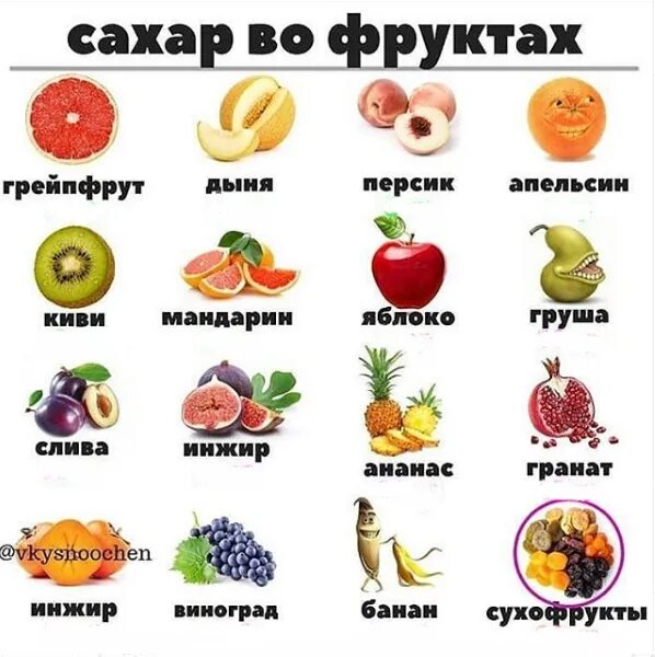 Сколько сахара в фруктах. Сахар в фруктах. Фрукты содержащие сахар. Содержание сахара в фруктах. Фрукты не содержащие сахар.