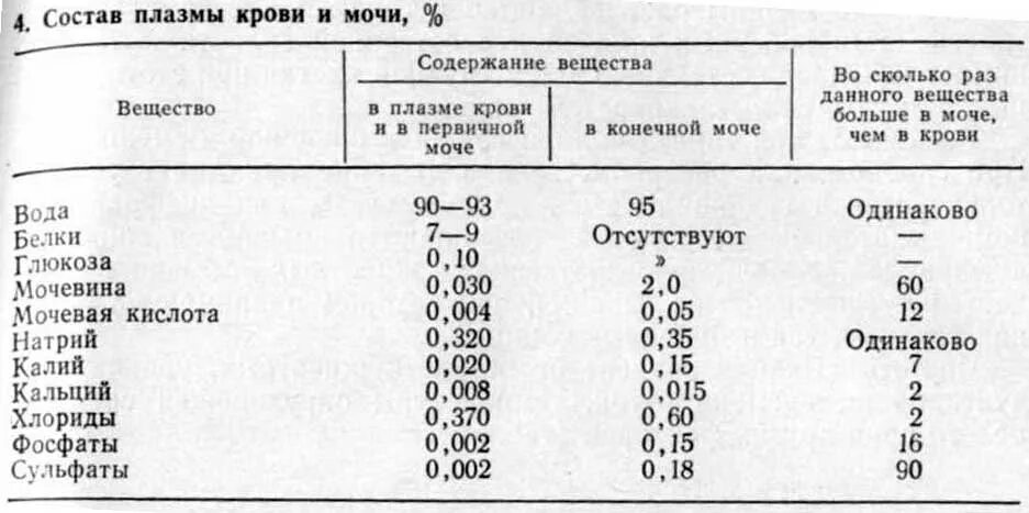 Концентрация вещества в плазме крови. Состав плазмы крови первичной и вторичной мочи таблица. Содержание веществ в плазме крови. Содержание веществ в плазме крови и мочи.