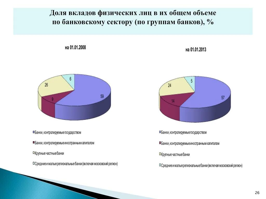 В доле ру. Распределения банковских вкладов физических лиц. Доли банковского сектора физ лица. Структура депозитов физических лиц.