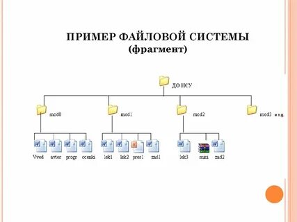 Карта памяти файловая система