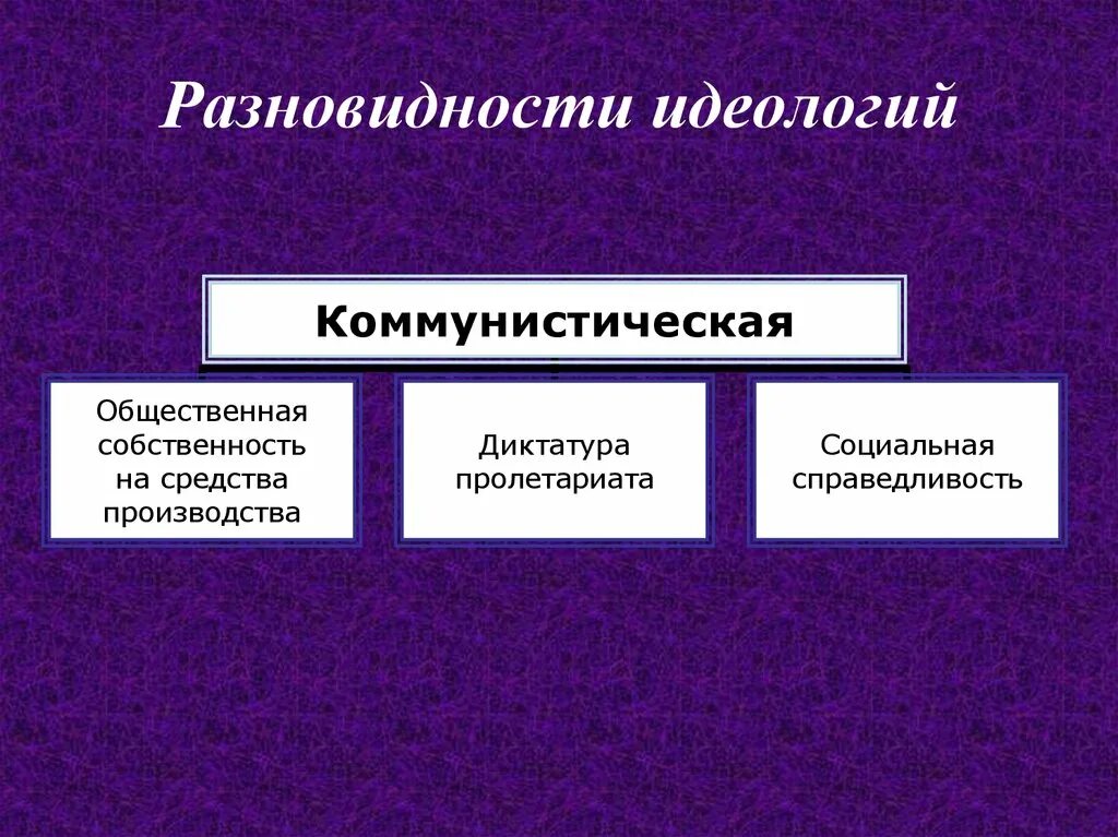 Виды национальных идеологий. Виды идеологий. политические идеологии. основные виды идеологии. виды политических идеологий.