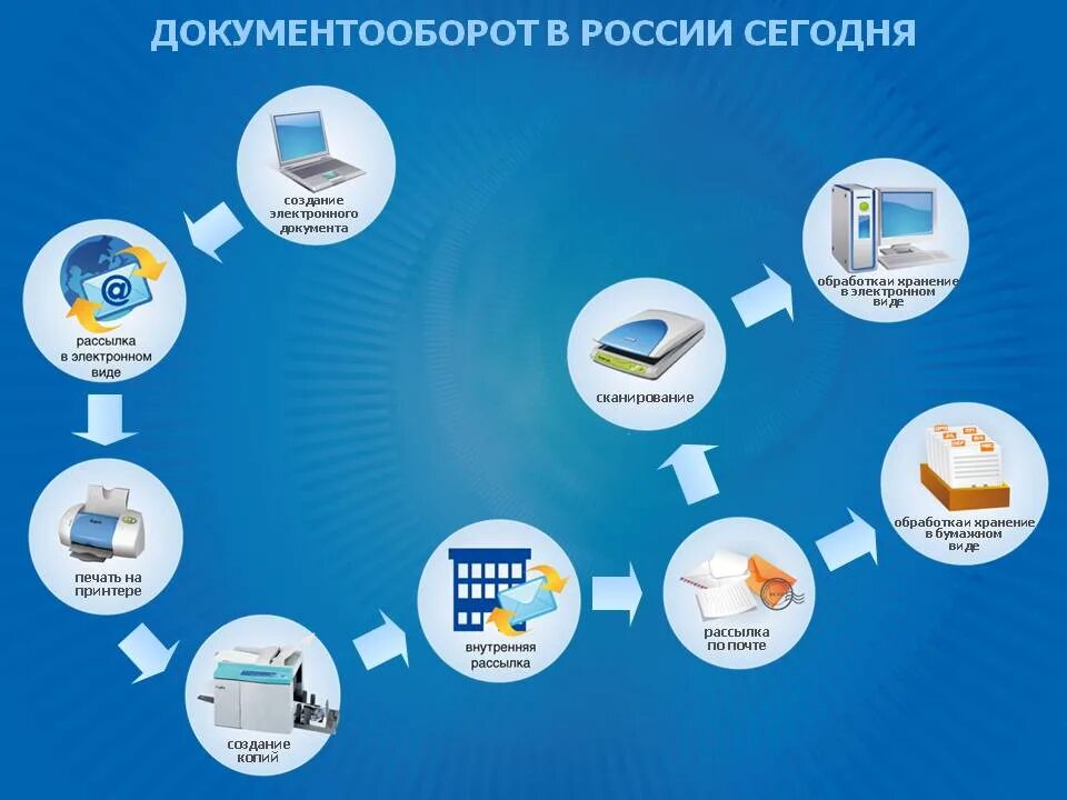 Что сдавать в сфр. Система электронного документооборота. Автоматизация документооборота. Современные системы документооборота. Электронный документооборот схема.