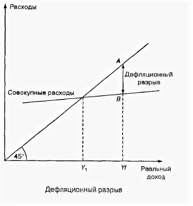 Потенциальный совокупный выпуск. Дефляционный разрыв. Инфляционный и дефляционный разрывы. Инфляционный и рецессионный разрывы в экономике. Инфляционный и дефляционный разрыв в экономике.