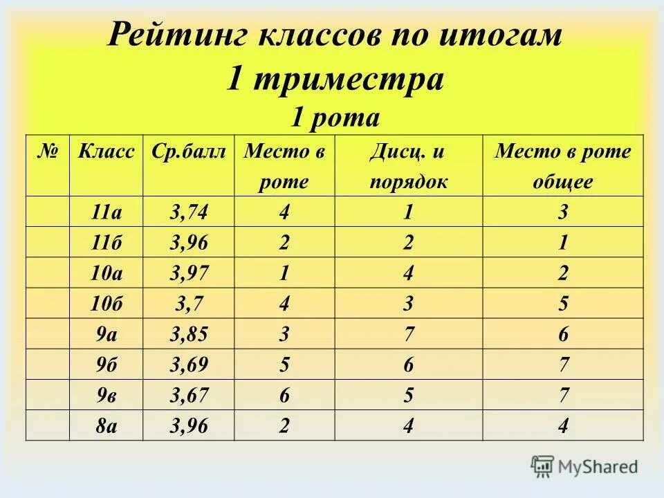 Оценки 1 триместр. Рейтинг класса. Рейтинг по классам. Место в классе рейтинг. Первое место рейтинга класса фото.