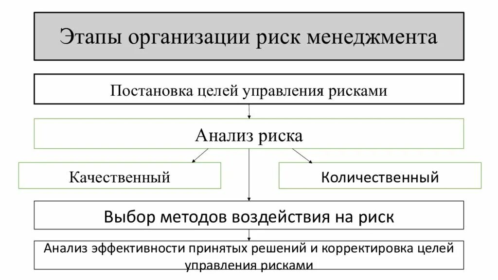 Этапы организации риск-менеджмента. Этапы организации процесса риск-менеджмента. Этапы организации риск-менеджмента в компании. Этапы управления рисками в организации. Риск менеджер проекта