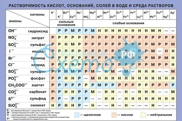 Растворимость солей в кислотах. Таблица растворимости кислот оснований. таблица растворимости с сильными и слабыми кислотами. растворение кислот оснований и солей в воде таблица. таблица растворимости кислот 8 класс.