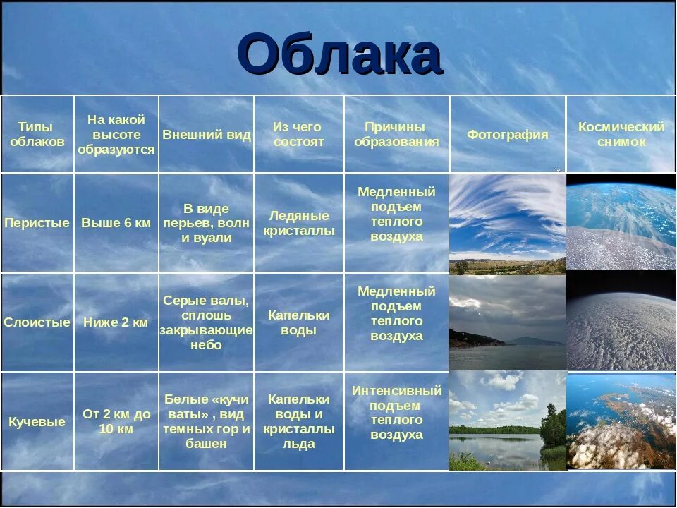 Время года география 6 класс. Виды облаков. Абак виды. Виды облаков таблица. Уиды гблаков.