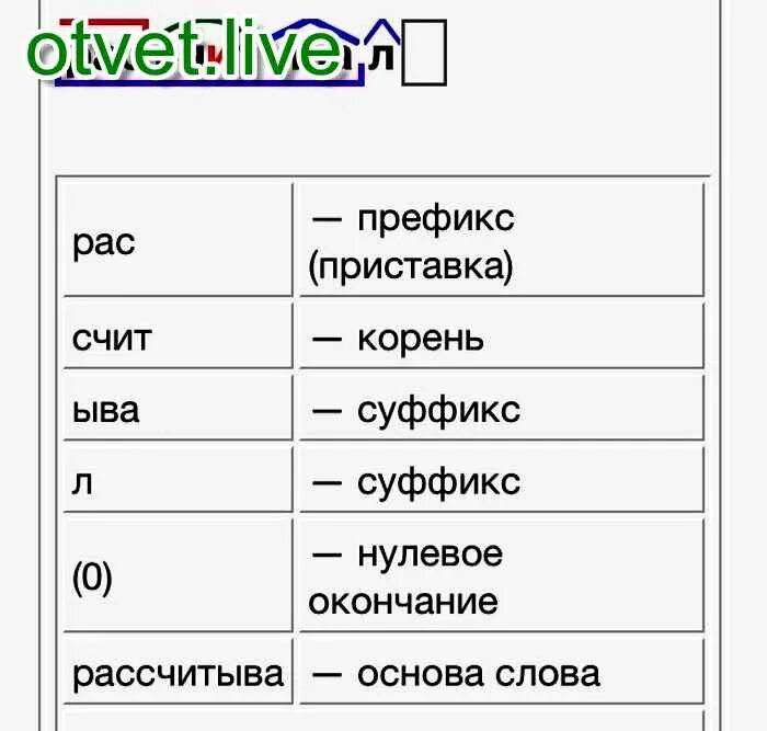 Суффиксы нулевое окончание. Приставка корень нулевое окончание. Слова с приставкой корнем и нулевым окончанием. Приставка корень нулевое окончание примеры. Корень нулевое окончание.