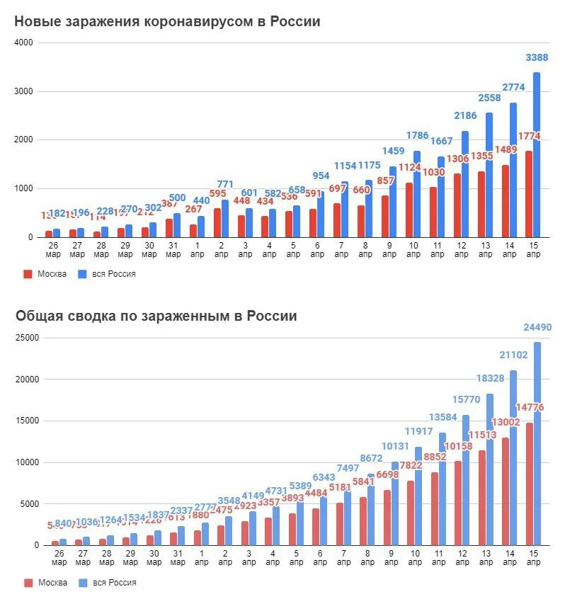 Статистика заражения коронавирусом. Динамика заражения коронавирусом в России. Динамика короновируса в Росси. Статистика коронавирусом в России. Сколько людей в россии за сутки