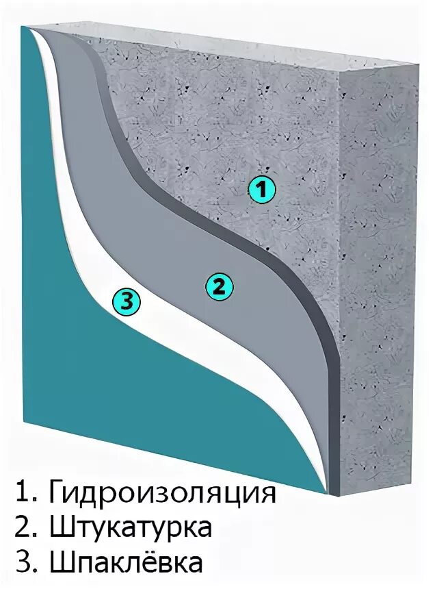 Штукатурная гидроизоляция. Штукатурная гидроизоляция стен. Гидроизоляционная штукатурка. Штукатурка по гидроизоляции рулонной. Штукатурка на гидроизоляцию