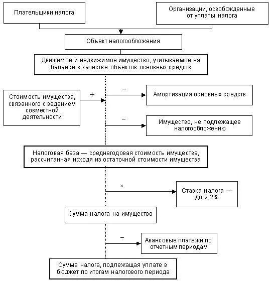 Расчетов движимого имущества. Плательщики налога на имущество организаций схема. Характеристика элементов налога на имущество организаций.. Схема исчисления налога на имущество организаций. Налог на имущество предприятия схема.