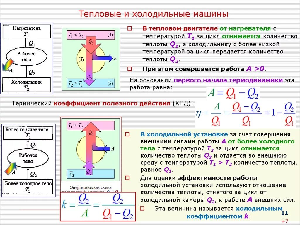 Тепловые и холодильные машины