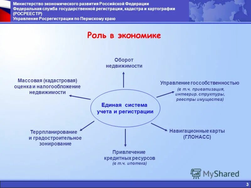 Перспективы развития службы. Структура Росреестра. Структура государственного кадастра недвижимости. Организационная структура Росреестра. Единая система государственных кадастров.