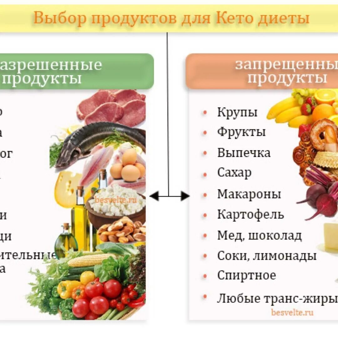 Какие продукты питания необходимо включить. Кето диета таблица продуктов. Кето диета таблица разрешенных продуктов. Рродукыт для кето диеты. Список продуктов для кетодиеьы.