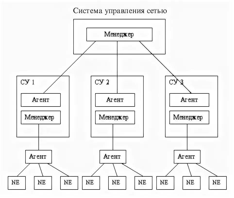 Архитектура систем управления сетями. Система управления сетью связи. Схема сети управления. Структура системы управления сетью.