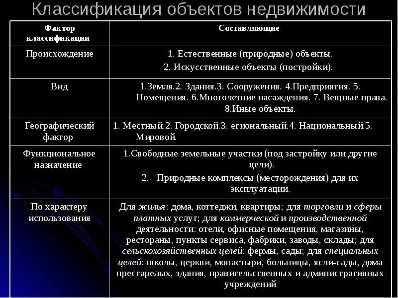 Классификация объектов недвижимости. Классификация объектов недвижимости таблица. Классификация объектов недвижимого имущества. Классификация объектов недвижимости схема.