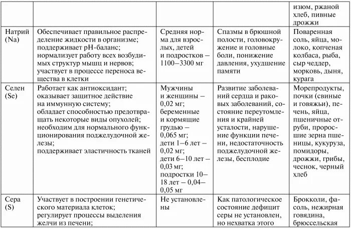 Значение химических элементов в природе. Химические элементы в организме человека таблица их роль. функции микроэлементов в клетке таблица. роль микроэлементов в клетке таблица. макроэлементы функции в клетке.
