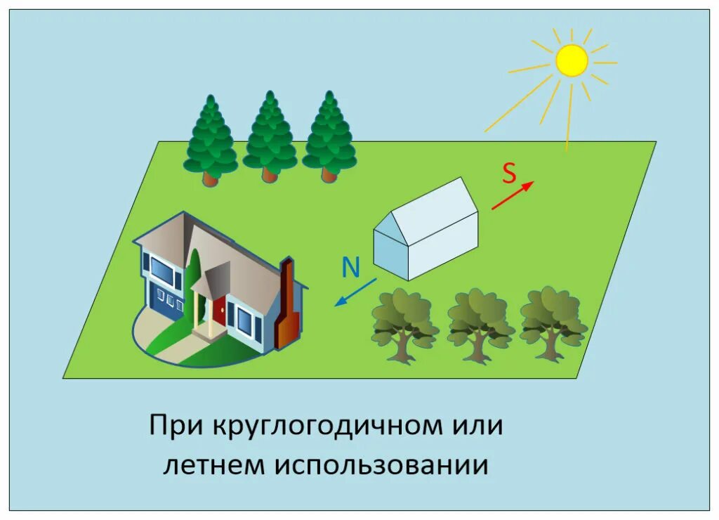 Грядки по сторонам света как правильно. Схема расположения теплицы на участке. Как правильно установить теплицу по сторонам света. Расположение теплицы на участке по сторонам света схема. Ориентация теплицы по сторонам света.