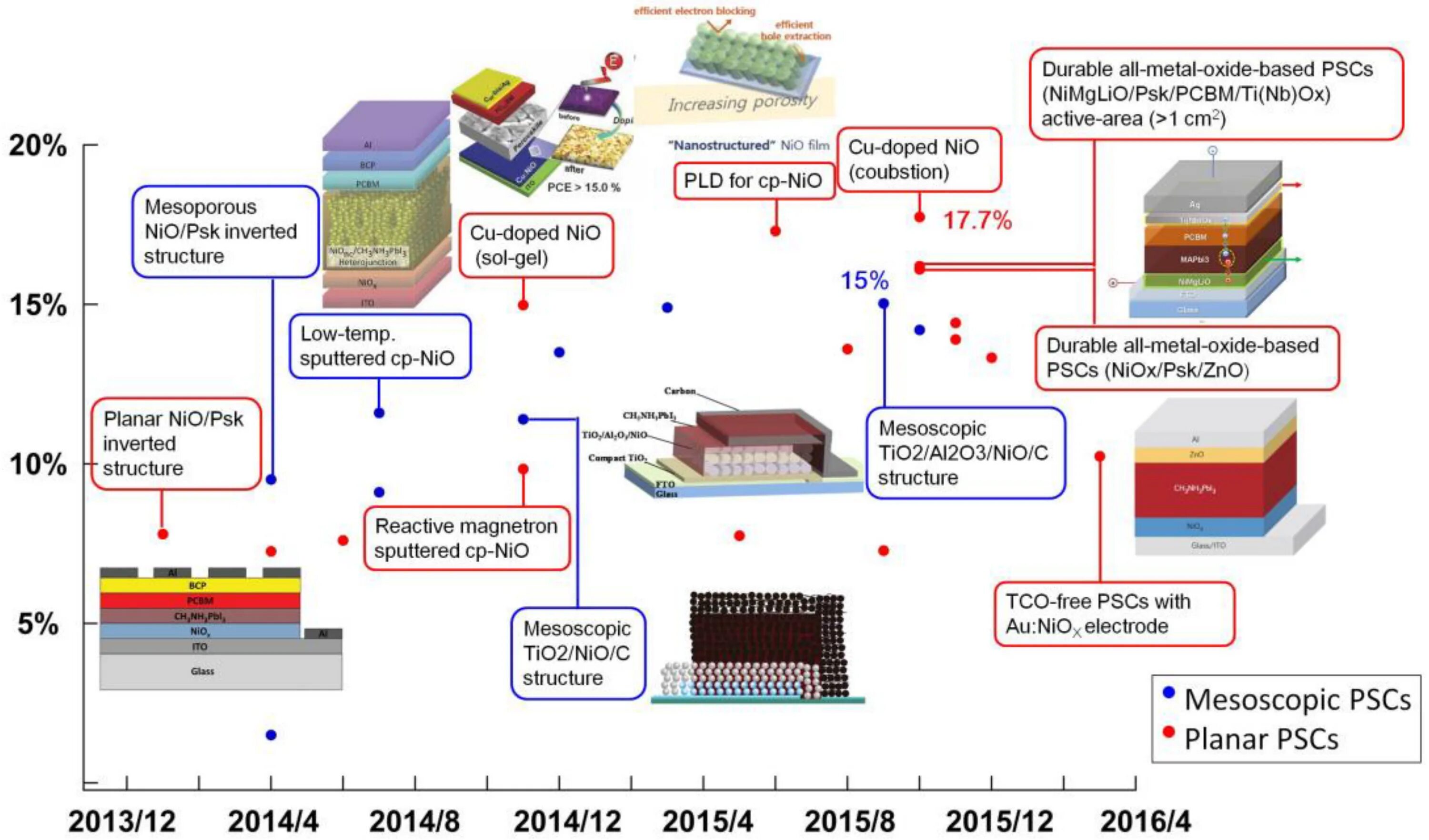Application cells. Perovskite solar cells. solar cell structure. dye sensitized solar cell. lithium solar cell.