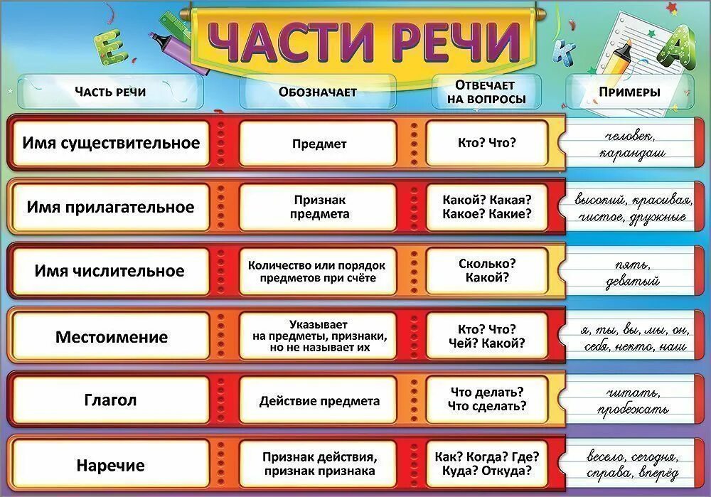 Отправлено часть речи. Таблица по русскому языку 2 класс части речи. Табличка по русскому языку части речи 5 класс. Части речи в русском языке таблица с вопросами 3 класс. Части речи в русском языке таблица 3 класс.