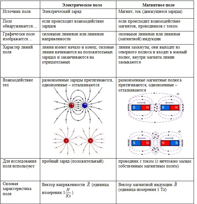 От какого полюса движется ток. Сравнительная таблица электромагнитного и магнитного полей. Сравнительная таблица магнитное поле и электрическое поле. Характеристики электрических и магнитных полей схемы. Сравнение свойств электрического и магнитного полей.