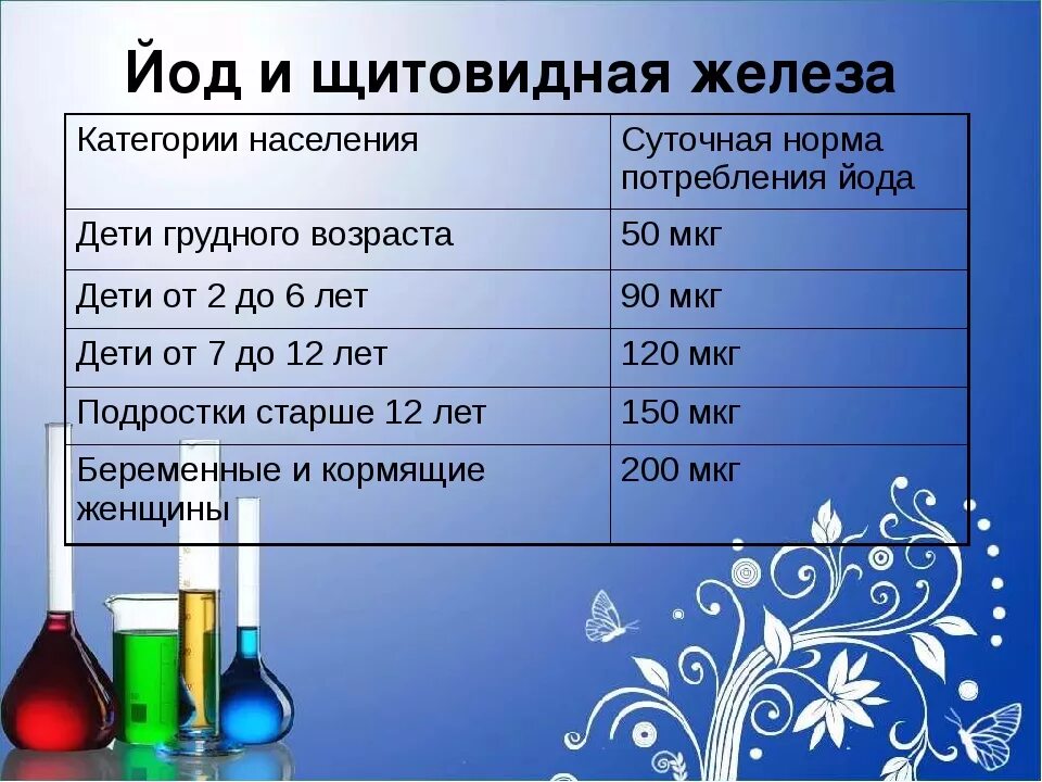 Сколько грамм йода. Суточная норма йода. Норма йода в сутки для детей. Норма йода в день для женщин.