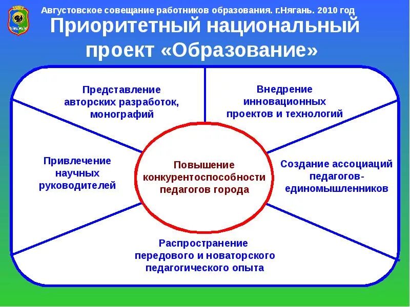 Направления в рамках проекта образование. Приоритетный национальный проект образование. проекты национального проекта образование. приоритетные направления нацпроекта образование. нацпроект образование презентация.