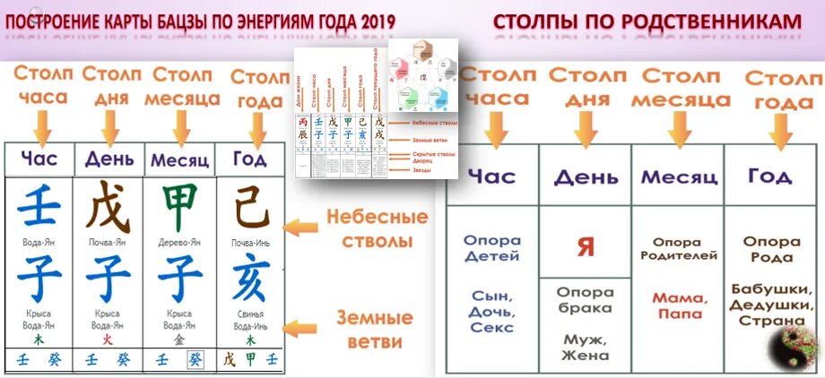 Земная ветвь месяца в Бацзы таблица. Земные ветви в Бацзы таблица. Столкновение в Бацзы таблица. Столкновения и слияния в Бацзы земных ветвей. Года ба цзы