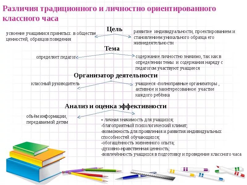 Анализ проведения классных часов. Традиционный и личностно-ориентированный классный час. Личностно-ориентированный классный час. Структура классного часа. Традиционная задача методики определяемая вопросом чему учить