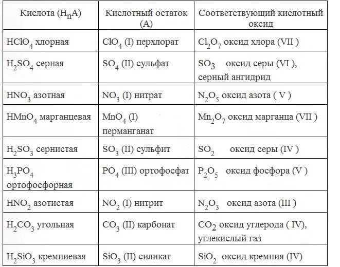 Ангидриды неорганических кислот таблица. Таблица оксид соответствующий кислоте. Ангидриды кислот таблица. Таблица формула кислотного оксида.