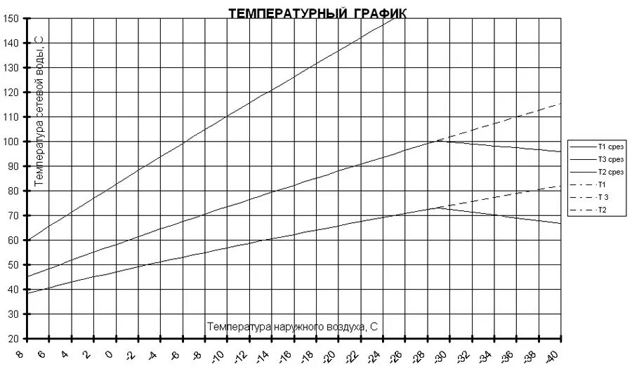 Графика отпуска тепловой энергии. Температурный график 150-70 для системы отопления. Температурный график для котельной 150 70. Температурный график 130-70 для системы отопления. Температурный график 85-65 для системы отопления.