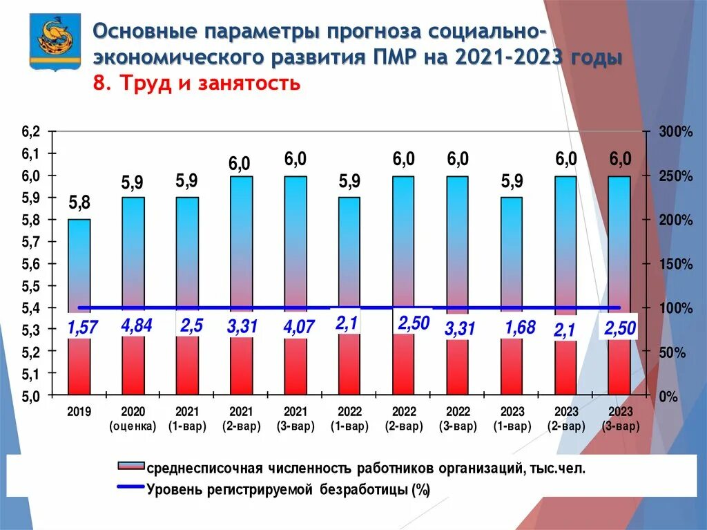 Прогноз социально-экономического развития. Приднестровье население 2022. Социально экономическое развитие ПМР. Экономика ПМР 2023.