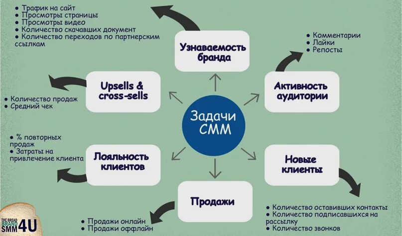 Задание smm. Задачи СММ. Задачи Smm. Цели Smm. Задачи СММ специалиста.