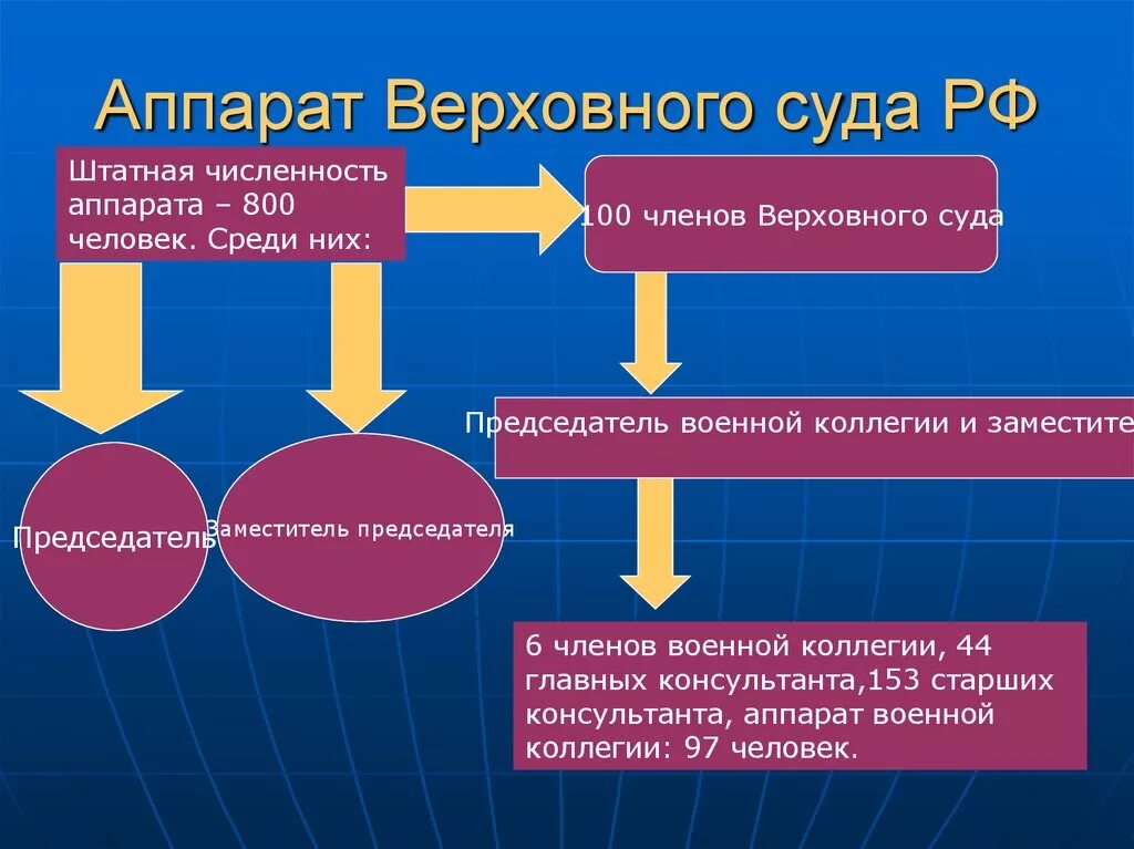 Верховный суд РФ схема структуры. Функции аппарата вс РФ. Структура аппарата Верховного суда Российской Федерации. Верховный суд РФ аппарат. Полномочия судьи верховного суда рф