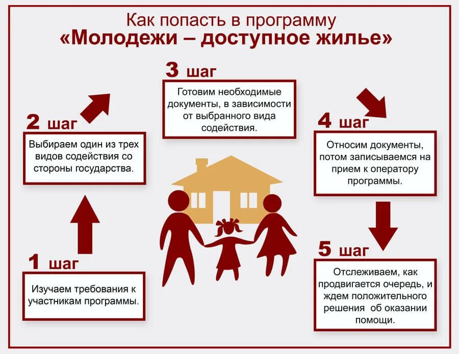 Отец приватизации. Программа молодая семья. Програам АМОЛОДАЯ семья. Программа молодая семья условия. Жилье по программе молодая семья.