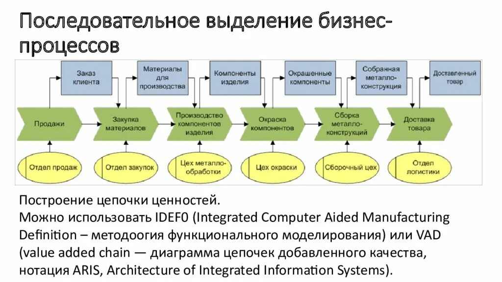 Added chain. Диаграмму Цепочки добавленного качества (value-added Chain diagram). Модель бизнес процесса. Цепочка бизнес процессов. Выделение бизнес процессов.