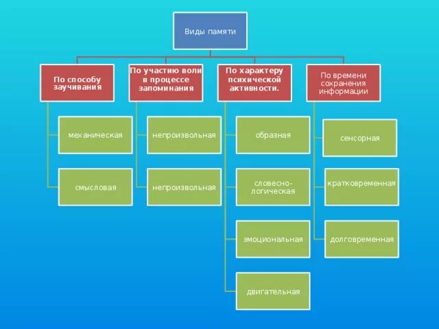 Какие типы памяти вы знаете. Классификация видов памяти. Классификация видов памяти в психологии. Виды памяти таблица. Виды памяти в психологии по способам запоминания.