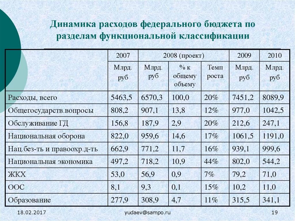 Динамика расходов организации. Динамика расходов федерального бюджета. Расходы федерального бюджета. Динамика и структура расходов федерального бюджета. Что такое динамика расходов государственного бюджета.