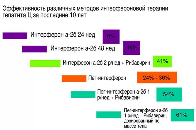 Лечение гепатита генотипы. Генотипы вируса гепатита с и подтипы. Генотип гепатита с препараты интерферонов. Схемы лечения гепатита с дженериками. Гепатит с генотип 1.