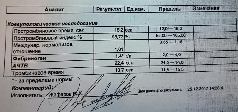 Ачтв в крови у мужчин. АЧТВ. Увеличение АЧТВ И протромбинового времени.