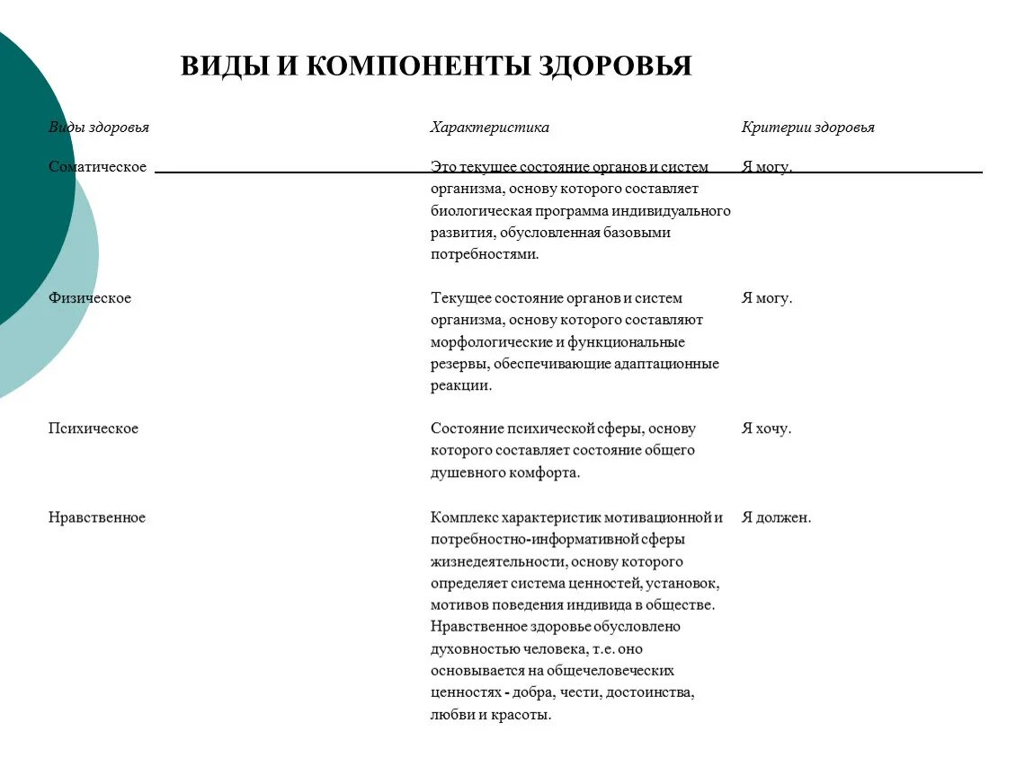 Составляющие здоровья человека таблица. Составляющие здоровья и их характеристики. Классификация видов здоровья. Краткая характеристика здоровья. Составляющие компоненты здоровья.