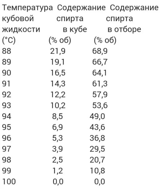 Температура самогонной браги. Температура кипения самогона таблица. температура кипения браги таблица. таблица температуры перегона самогона. таблица отбора спирта по температуре.