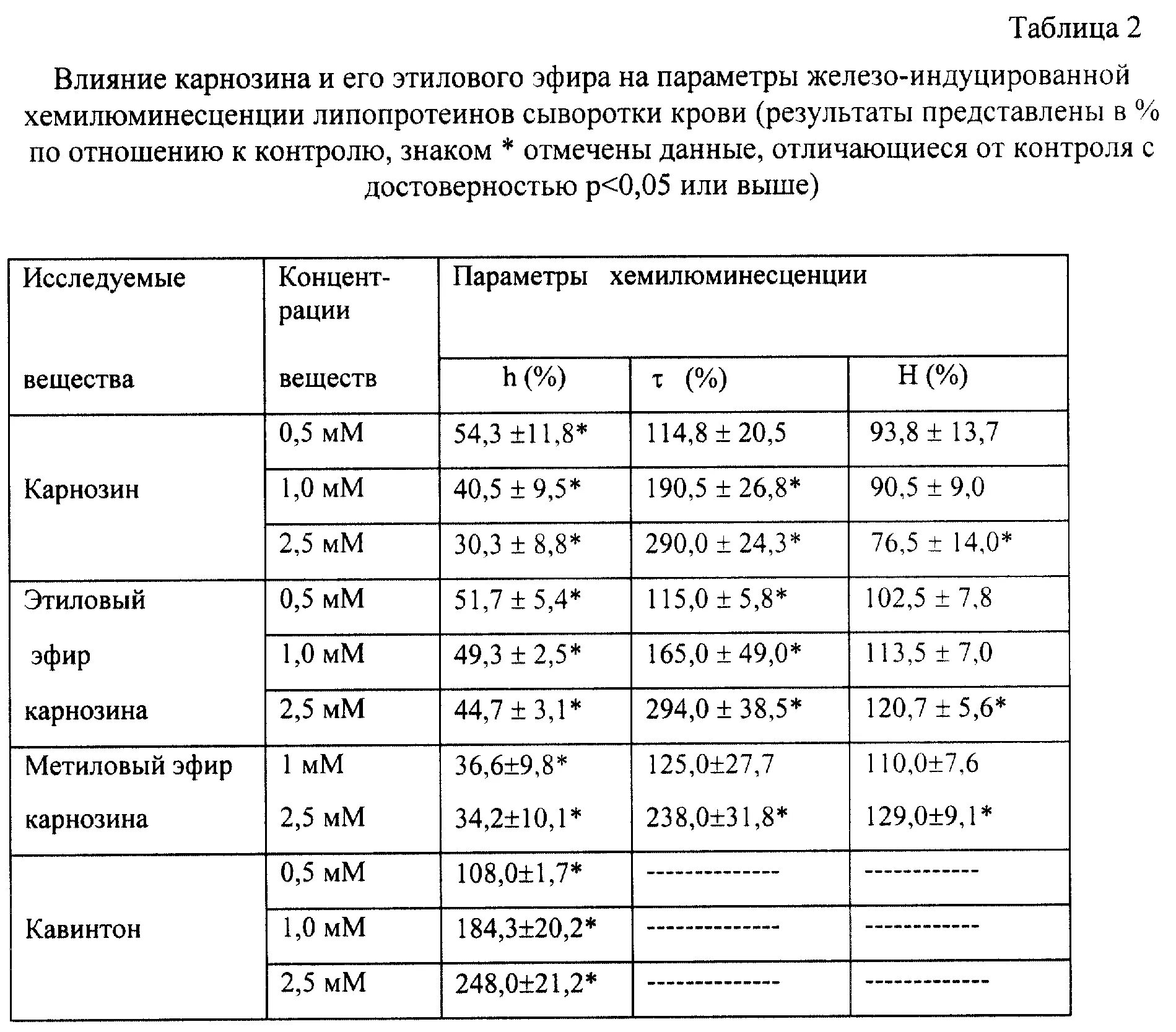 Карнозин в продуктах питания таблица. В каких продуктах содержится карнозин. L карнозин в каких продуктах содержится таблица. Карнозин в каких продуктах питания содержится больше всего таблица.